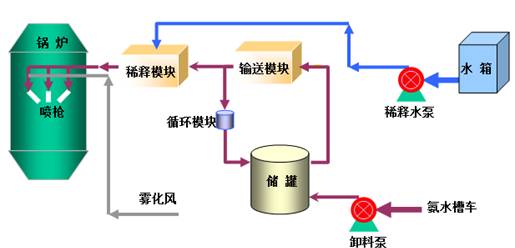 脱硝结构