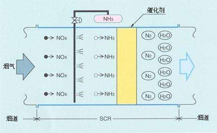 氧化法烟气脱硝原理和方法