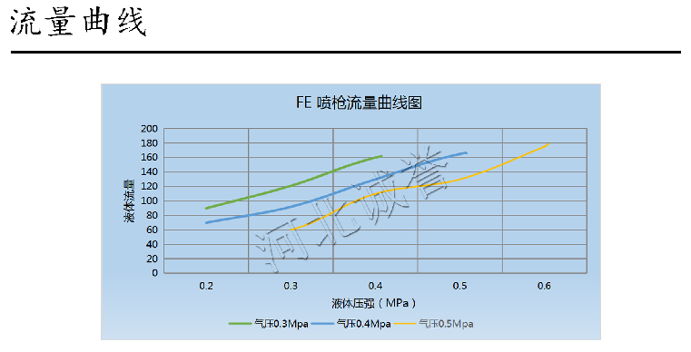 HBCY-FE脱硝喷枪流量曲线