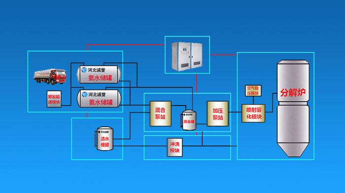 水泥厂SNCR氨水脱硝系统