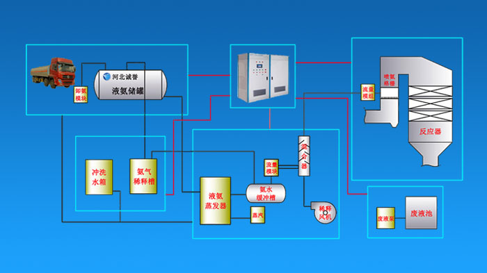 SCR氨水脱硝系统