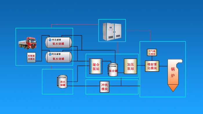 SCR氨水脱硝系统