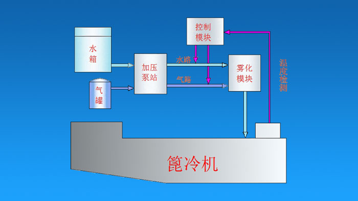 篦冷机喷水系统