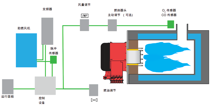 低氮燃烧